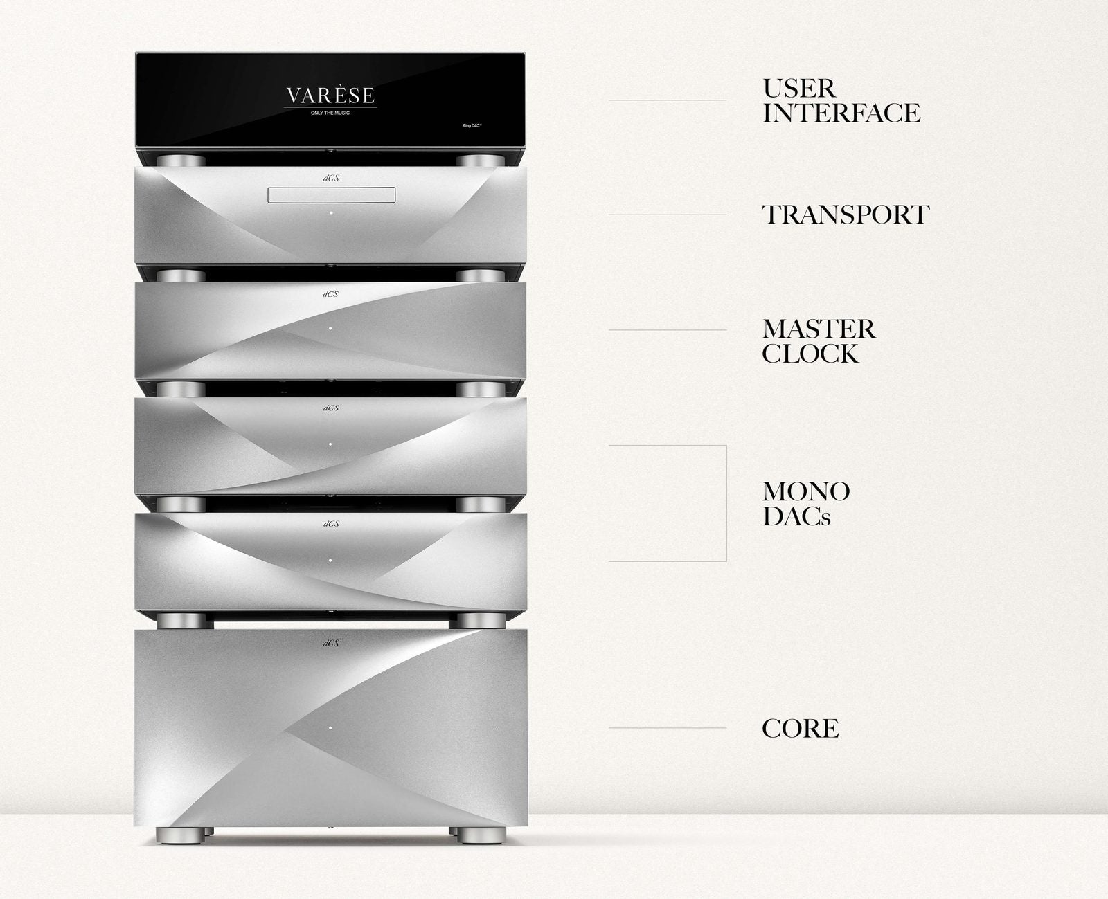 The Varèse stack, component by component: User Interface, Transport, Master Clock, Mono DACs and Core